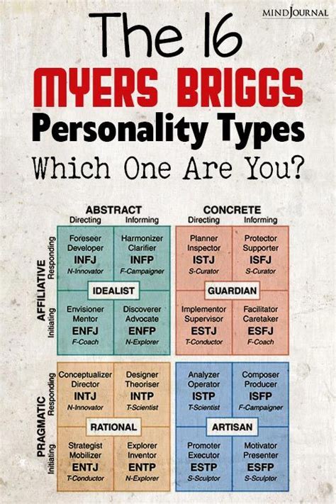 Personality Tests of Myers & Briggs' 16 Types .